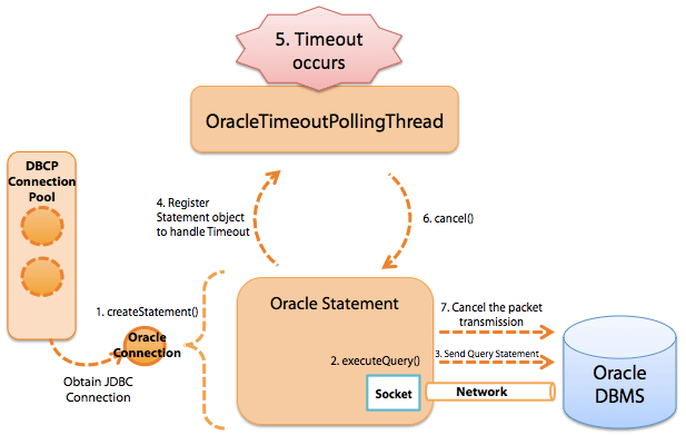 Figure 4: Query Timeout Execution Process for Oracle JDBC Statement.
