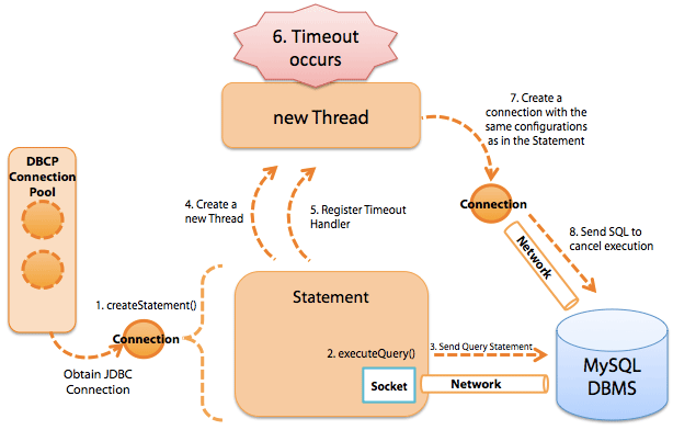 Figure 6: QueryTimeout Execution Process for MySQL JDBC Statement (5.0.8).