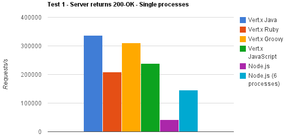 Cubrid Foundation Blog Understanding Vert X Architecture Part I Inside Vert X Comparison With Node Js