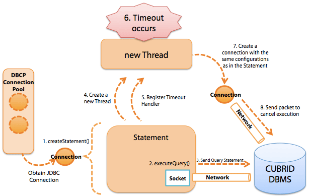 Figure 7: QueryTimeout Execution Process for CUBRID JDBC Statement.
