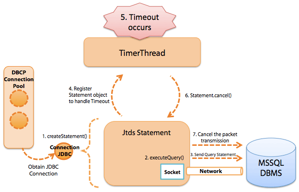 Figure 5: QueryTimeout Execution Process for JTDS (MS SQLServer) Statement.