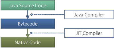 java-compiler-and-jit-compiler.png