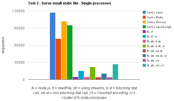 Cubrid Foundation Blog Understanding Vert X Architecture Part I Inside Vert X Comparison With Node Js